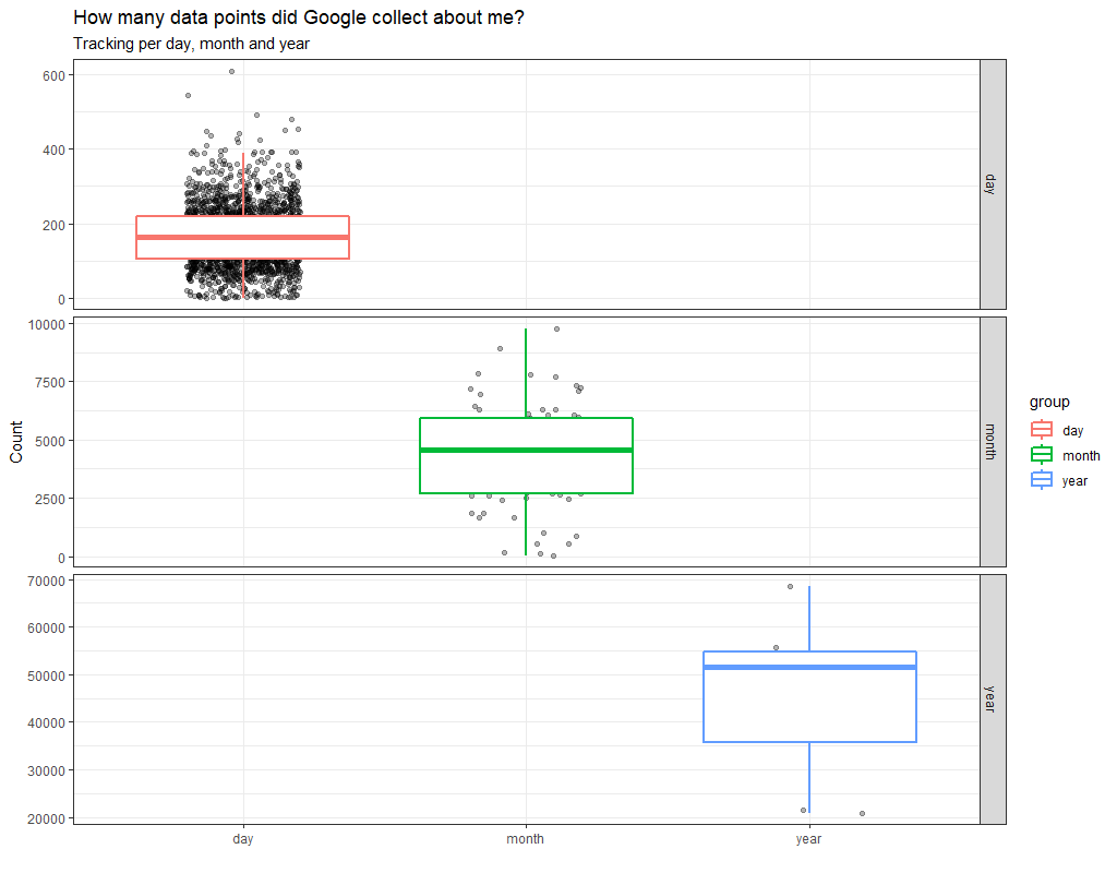 Box plot of locations tracked per day, month and year